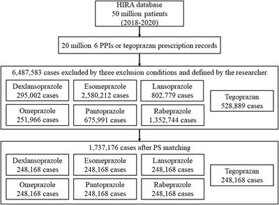 Comparison of hepatotoxicity of tegoprazan, a novel potassium-competitive acid blocker, with proton pump inhibitors using real-world data: A nationwide cohort study
